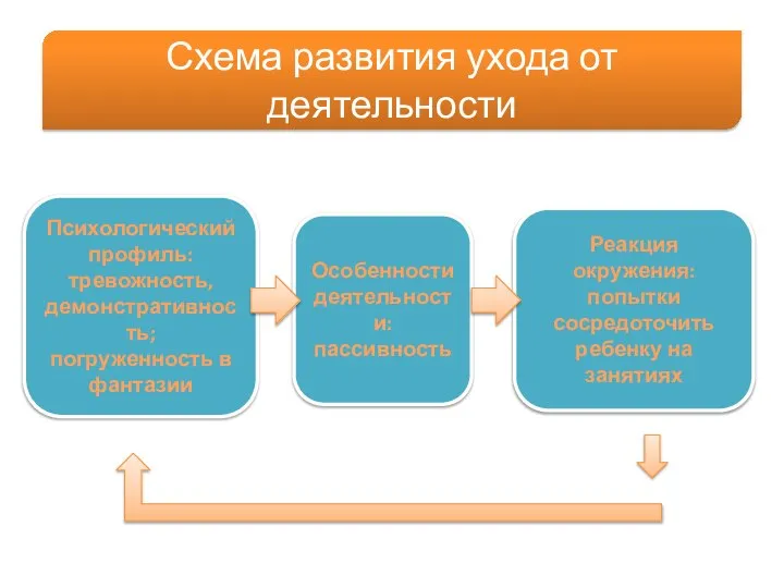 Психологический профиль: тревожность, демонстративность; погруженность в фантазии Особенности деятельности: пассивность Реакция окружения: