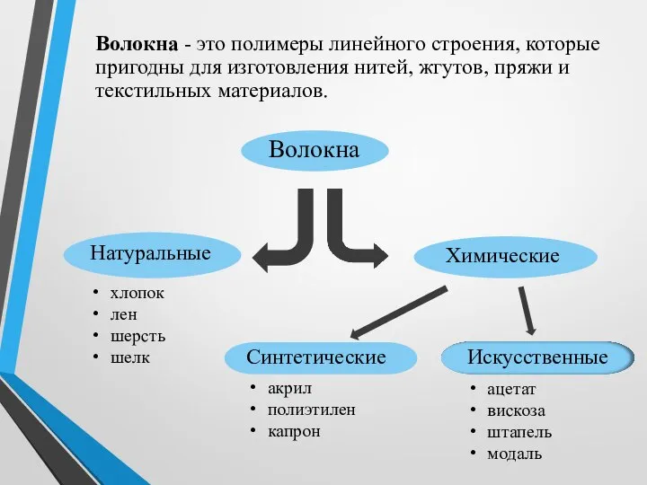 Волокна - это полимеры линейного строения, которые пригодны для изготовления нитей, жгутов,