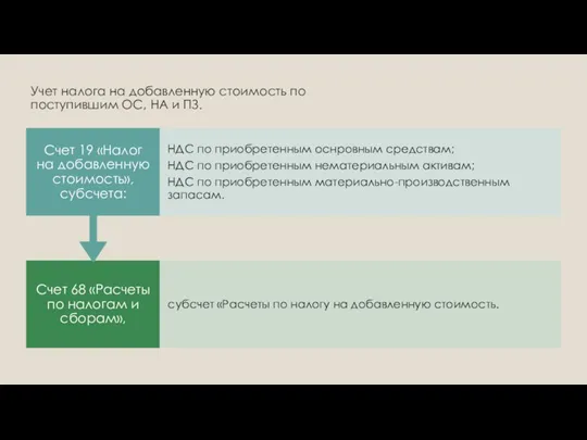 Учет налога на добавленную стоимость по поступившим ОС, НА и ПЗ.