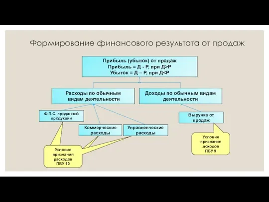 Формирование финансового результата от продаж Прибыль (убыток) от продаж Прибыль = Д