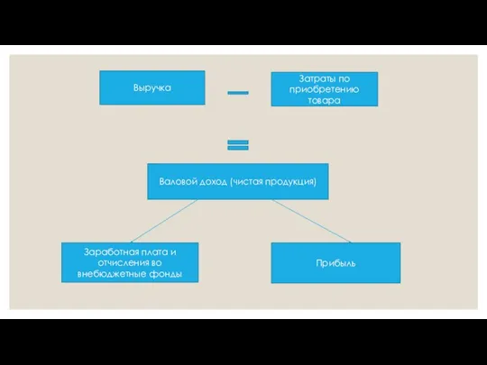 Выручка Затраты по приобретению товара Валовой доход (чистая продукция) Заработная плата и