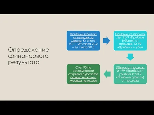 Определение финансового результата