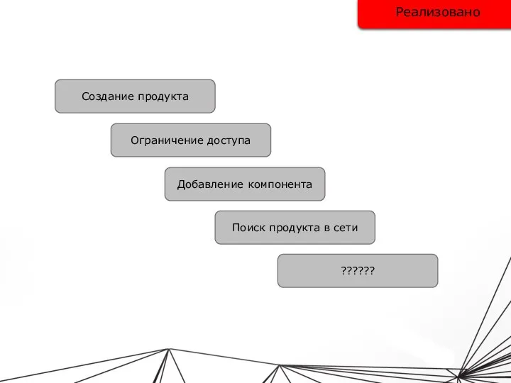 Реализовано Создание продукта Добавление компонента ?????? Ограничение доступа Поиск продукта в сети