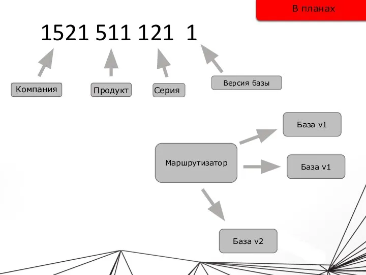 Версия базы В планах База v2 Маршрутизатор База v1 База v1 1521