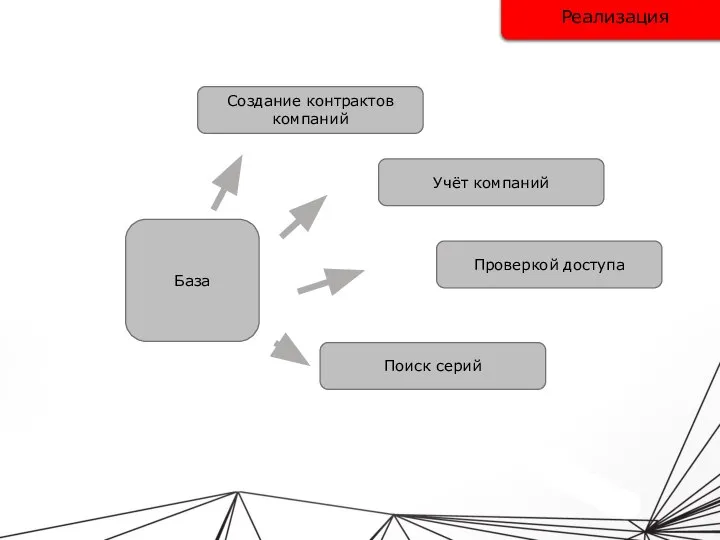 Реализация База Создание контрактов компаний Поиск серий Проверкой доступа Учёт компаний