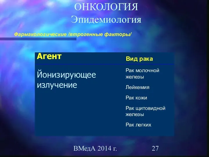 ВМедА 2014 г. ОНКОЛОГИЯ Эпидемиология Фармакологические /ятрогенные факторы/ Агент Йонизирующее излучение Вид