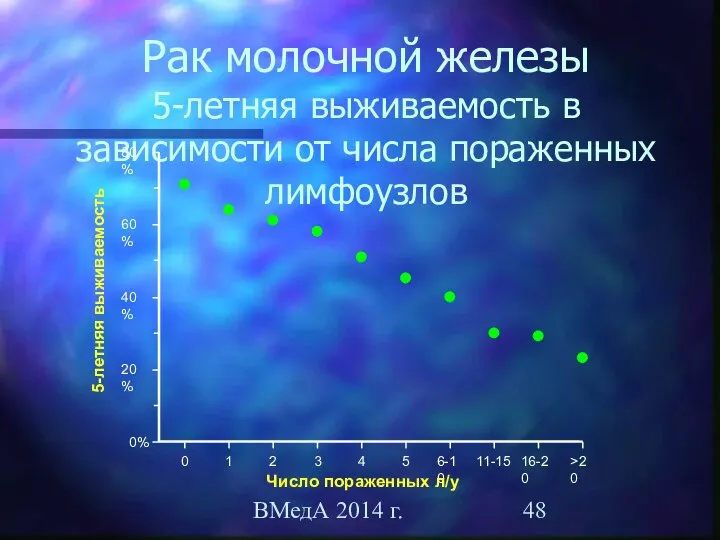 ВМедА 2014 г. Рак молочной железы 5-летняя выживаемость в зависимости от числа пораженных лимфоузлов