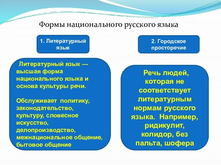 Формы национального русского языка 1. Литературный язык 2. Городское просторечие Речь людей,