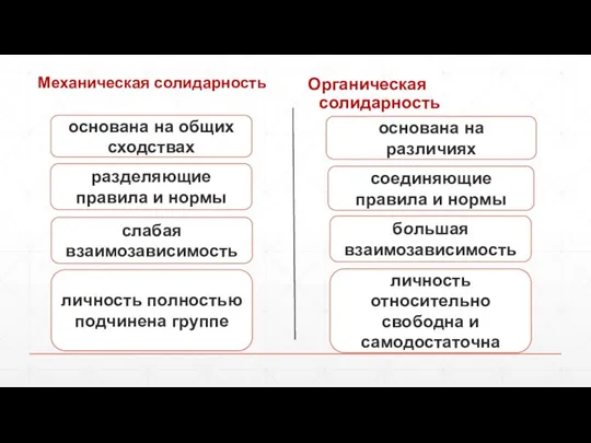 Механическая солидарность Органическая солидарность основана на общих сходствах основана на различиях разделяющие