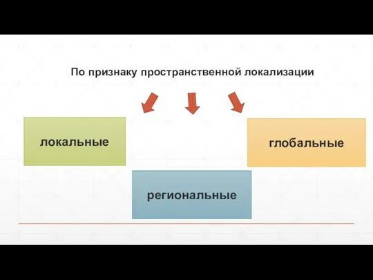 По признаку пространственной локализации локальные региональные глобальные