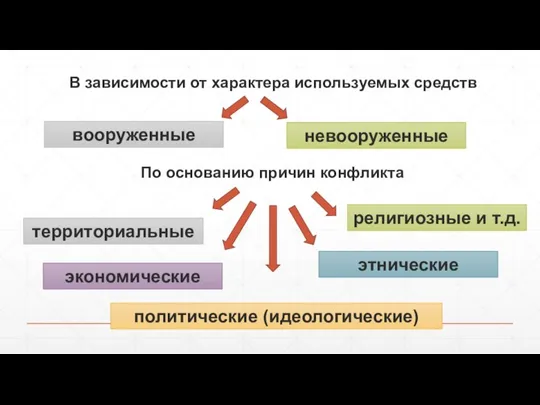 В зависимости от характера используемых средств По основанию причин конфликта территориальные экономические