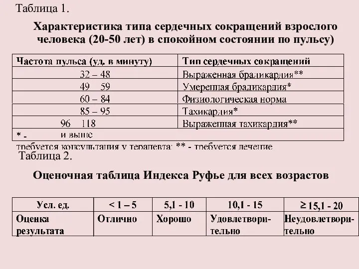 Таблица 1. Характеристика типа сердечных сокращений взрослого человека (20-50 лет) в спокойном