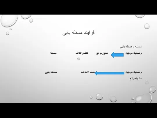 فرایند مسئله یابی مسئله و مسئله یابی وضعیت موجود مانع/موانع هدف/اهداف مسئله