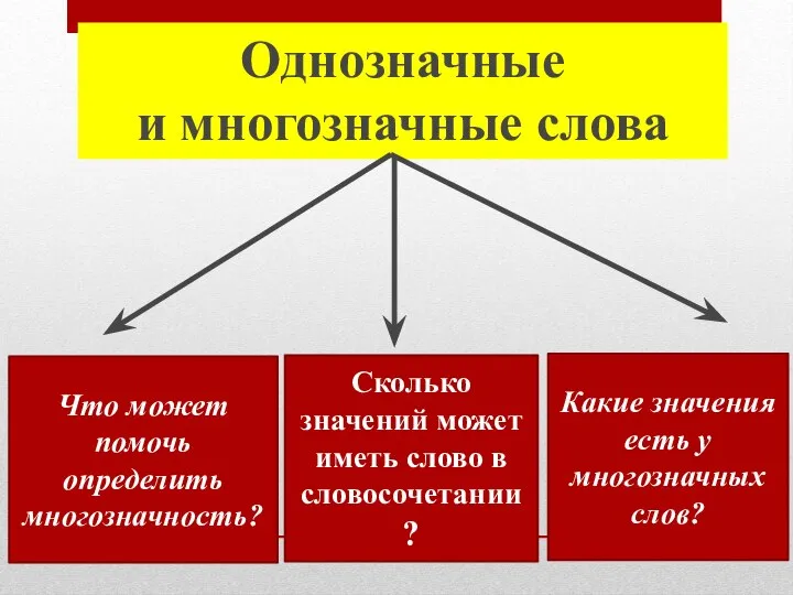 Однозначные и многозначные слова Что может помочь определить многозначность? Какие значения есть