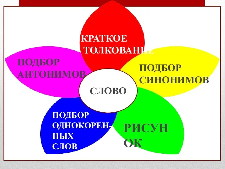 Какие есть способы объяснения слов? СЛОВО РИСУНОК КРАТКОЕ ТОЛКОВАНИЕ ПОДБОР СИНОНИМОВ ПОДБОР