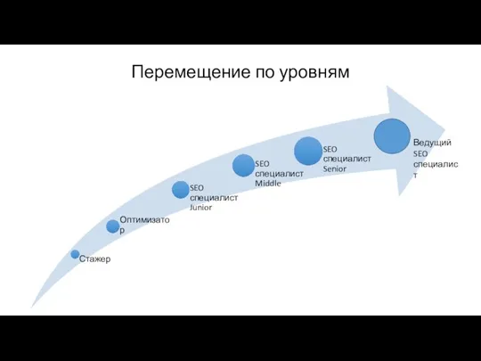 Перемещение по уровням Ведущий SEO специалист