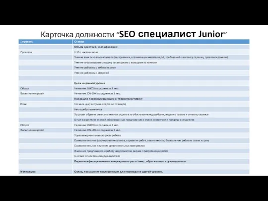 Карточка должности “SEO специалист Junior”