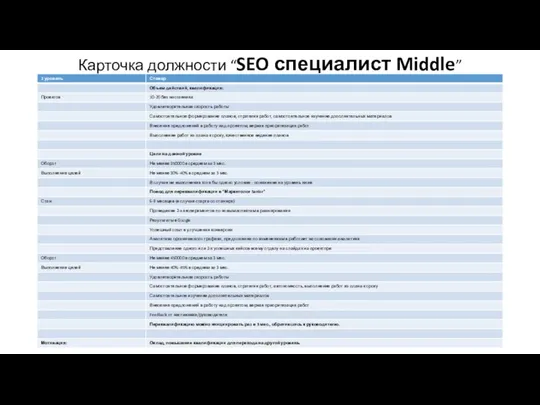 Карточка должности “SEO специалист Middle”