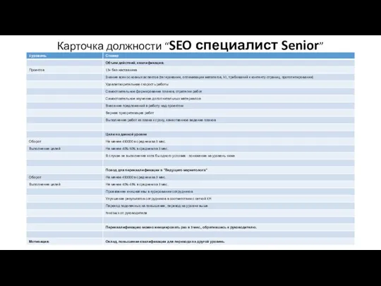 Карточка должности “SEO специалист Senior”