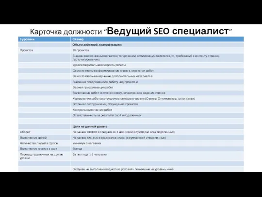 Карточка должности “Ведущий SEO специалист”