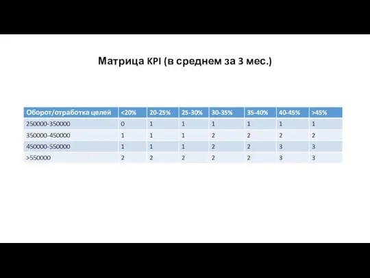 Матрица KPI (в среднем за 3 мес.)