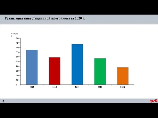 Реализация инвестиционной программы за 2020 г.