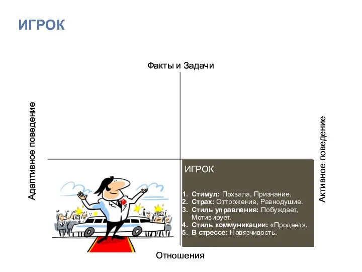 Адаптивное поведение Активное поведение Факты и Задачи Отношения ИГРОК Стимул: Похвала, Признание.