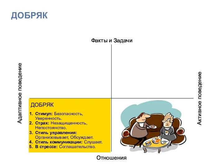 Адаптивное поведение Активное поведение Факты и Задачи Отношения ДОБРЯК ДОБРЯК Стимул: Безопасность,