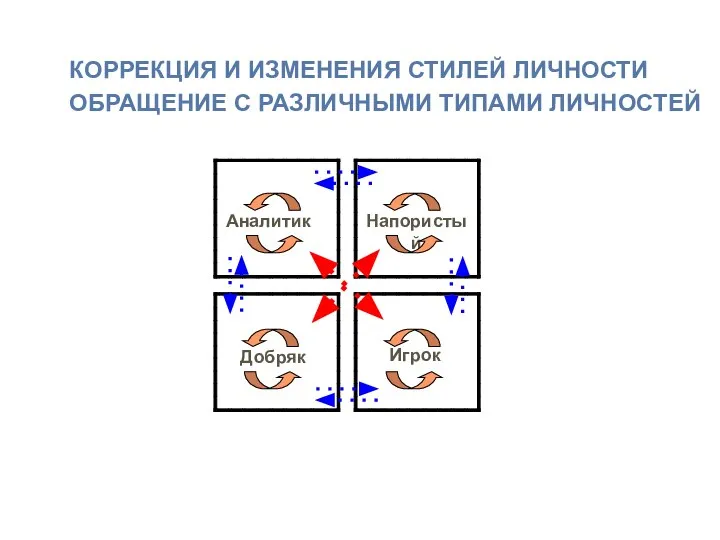 КОРРЕКЦИЯ И ИЗМЕНЕНИЯ СТИЛЕЙ ЛИЧНОСТИ ОБРАЩЕНИЕ С РАЗЛИЧНЫМИ ТИПАМИ ЛИЧНОСТЕЙ Аналитик Напористый Игрок Добряк