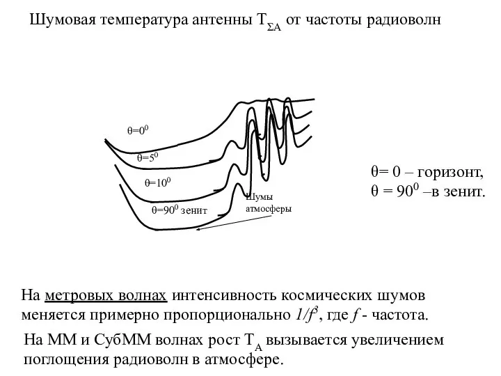 θ= 0 – горизонт, θ = 900 –в зенит. На метровых волнах