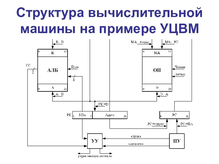 Структура вычислительной машины на примере УЦВМ