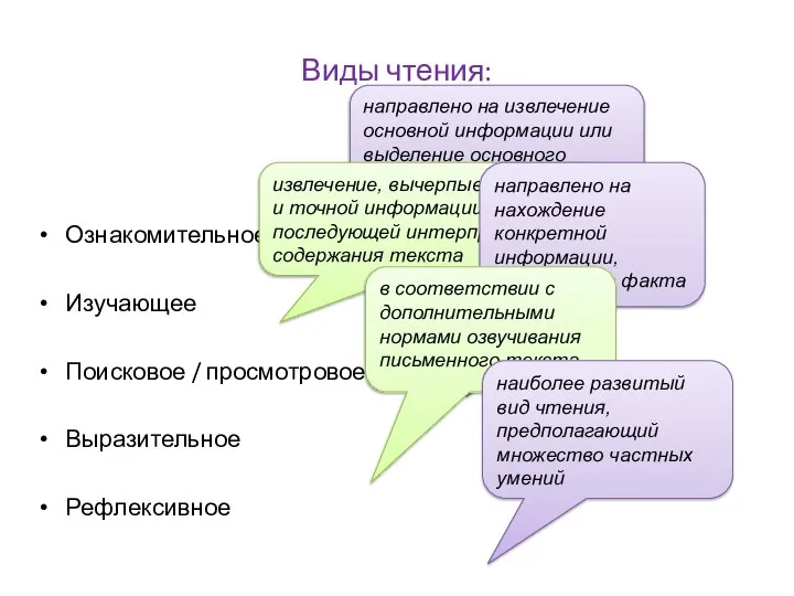 Виды чтения: Ознакомительное Изучающее Поисковое / просмотровое Выразительное Рефлексивное направлено на извлечение