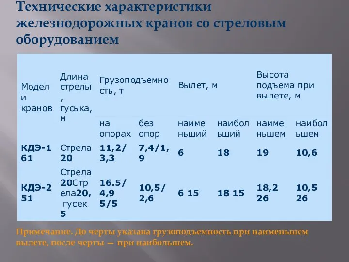 Технические характеристики железнодорожных кранов со стреловым оборудованием Примечание. До черты указана грузоподъемность