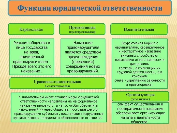 Карательная Реакция общества в лице государства на вред, причиненный правонарушителем . Прежде