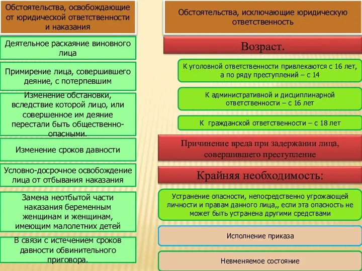 Обстоятельства, освобождающие от юридической ответственности и наказания Деятельное раскаяние виновного лица Примирение