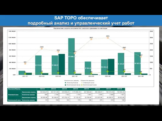 SAP ТОРО обеспечивает подробный анализ и управленческий учет работ