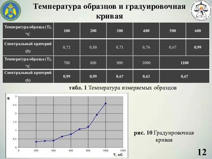 рис. 10 Градуировочная кривая табл. 1 Температура измеряемых образцов Температура образцов и градуировочная кривая