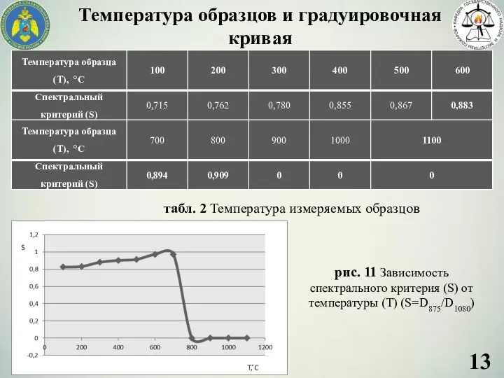 рис. 11 Зависимость спектрального критерия (S) от температуры (Т) (S=D875/D1080) табл. 2