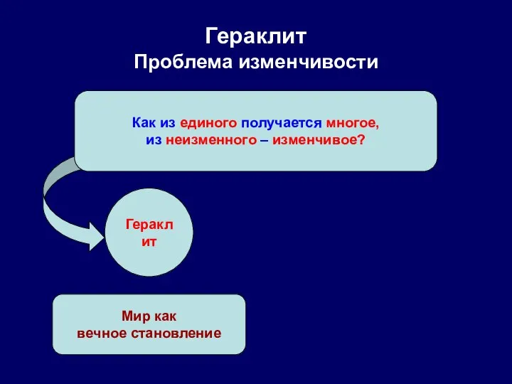 Гераклит Проблема изменчивости Как из единого получается многое, из неизменного – изменчивое?