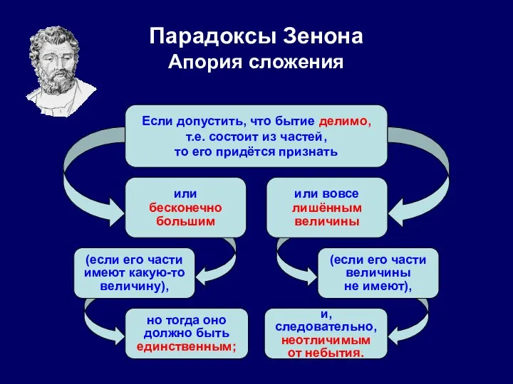 Парадоксы Зенона Апория сложения Если допустить, что бытие делимо, т.е. состоит из