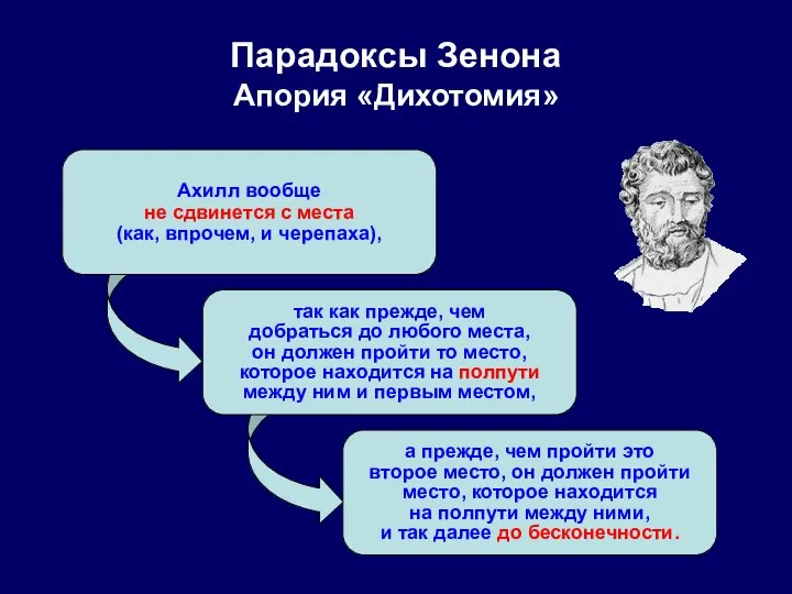 Парадоксы Зенона Апория «Дихотомия» Ахилл вообще не сдвинется с места (как, впрочем,