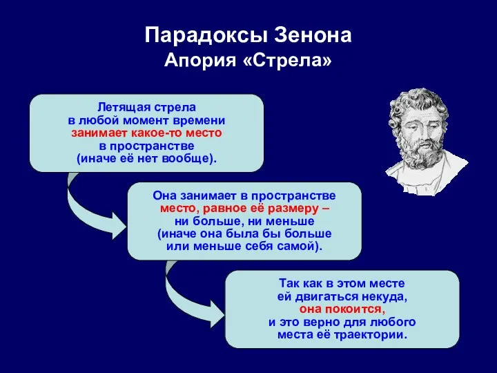 Парадоксы Зенона Апория «Стрела» Летящая стрела в любой момент времени занимает какое-то