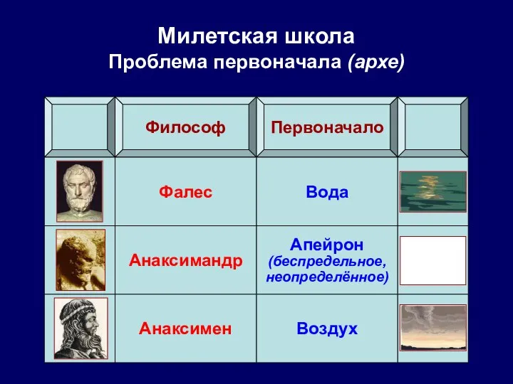 Милетская школа Проблема первоначала (архе) Философ Первоначало Фалес Вода Анаксимандр Апейрон (беспредельное, неопределённое) Анаксимен Воздух