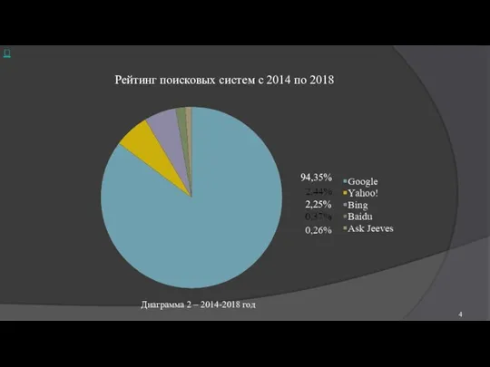 Рейтинг поисковых систем с 2014 по 2018 Диаграмма 2 – 2014-2018 год 94,35% 2,25% ⮌ 4