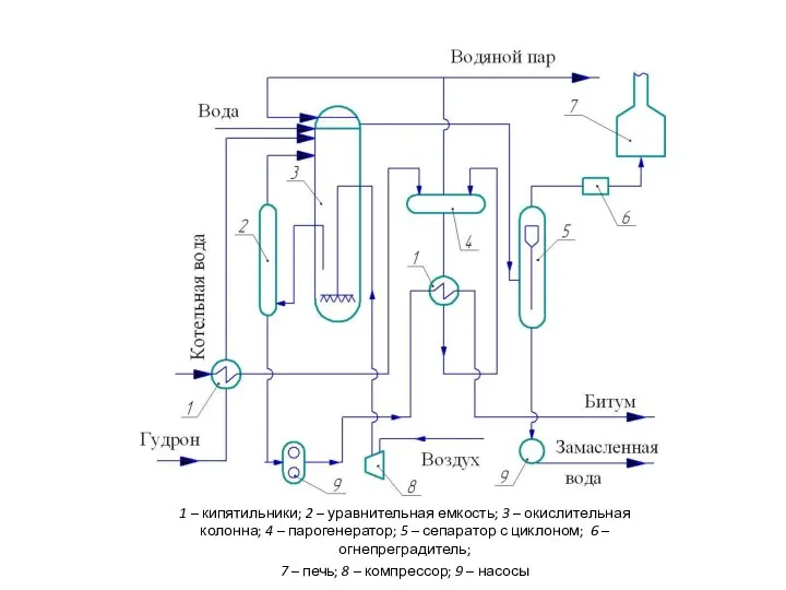 1 – кипятильники; 2 – уравнительная емкость; 3 – окислительная колонна; 4