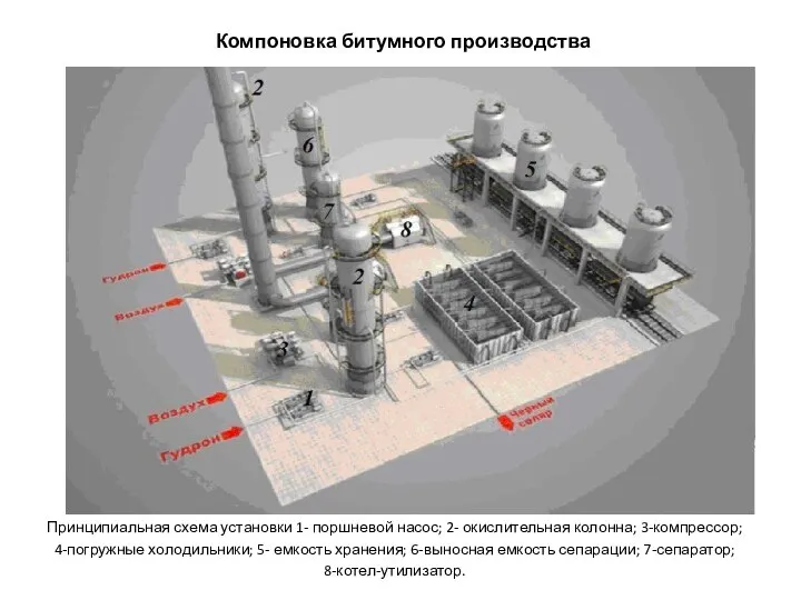 Принципиальная схема установки 1- поршневой насос; 2- окислительная колонна; 3-компрессор; 4-погружные холодильники;