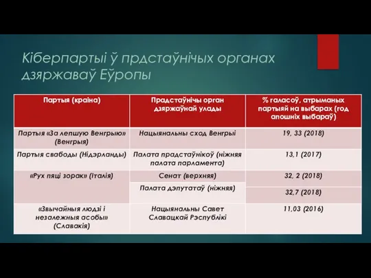 Кіберпартыі ў прдстаўнічых органах дзяржаваў Еўропы