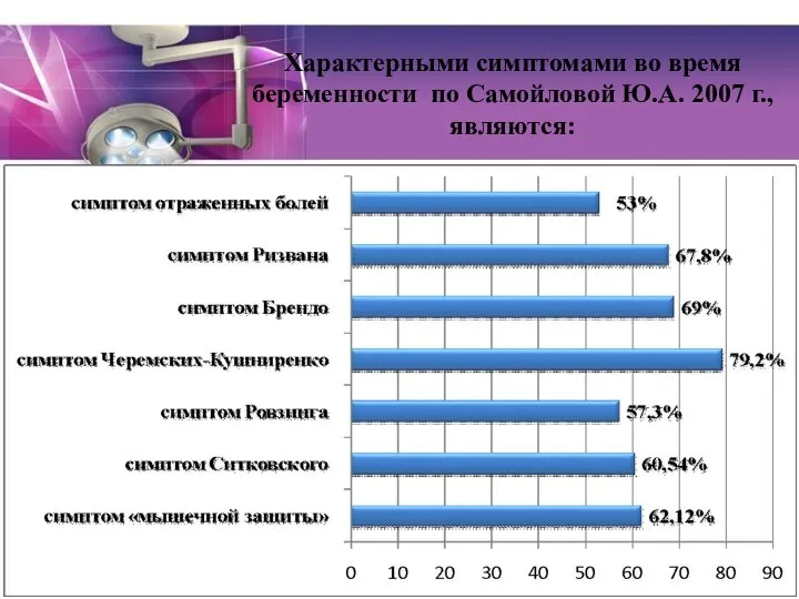 Характерными симптомами во время беременности по Самойловой Ю.А. 2007 г., являются: