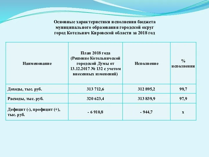 Основные характеристики исполнения бюджета муниципального образования городской округ город Котельнич Кировской области за 2018 год