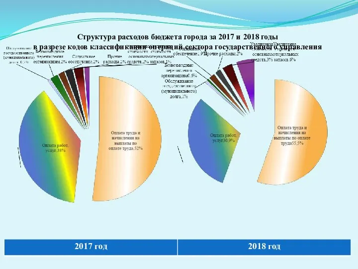 Структура расходов бюджета города за 2017 и 2018 годы в разрезе кодов